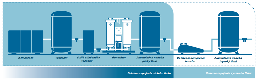 Zariadenia potrebné na výrobu dusíka / kyslíka zo stlačeného vzduchu - schéma zapojenia