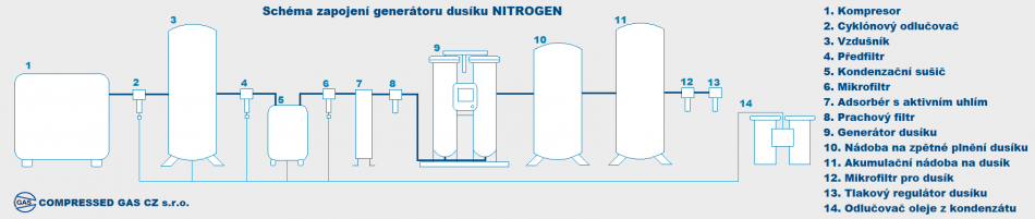 výroba dusíku schema výroby dusíka generatory